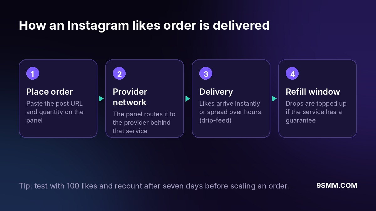 How an Instagram likes order is delivered