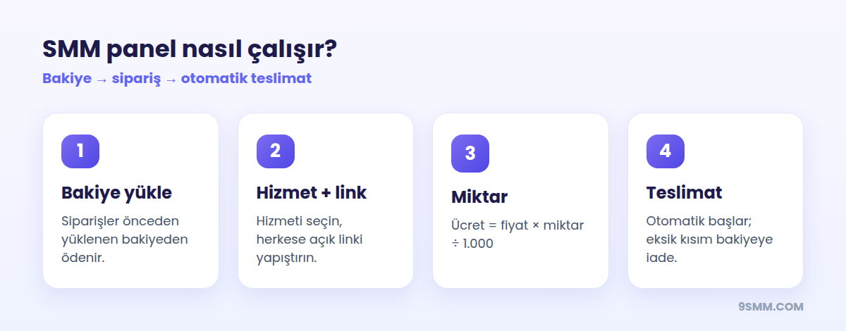 SMM panel nasıl çalışır: bakiye, sipariş, teslimat