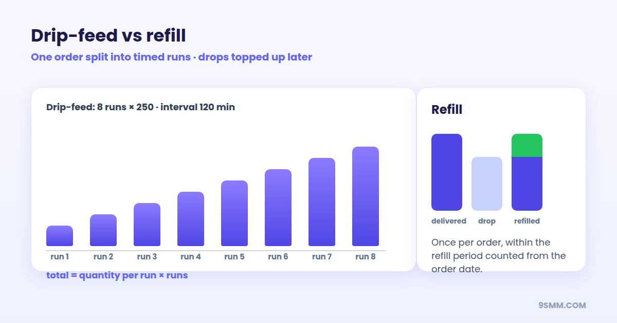 Drip-feed splits one order into timed runs; refill tops up drops later
