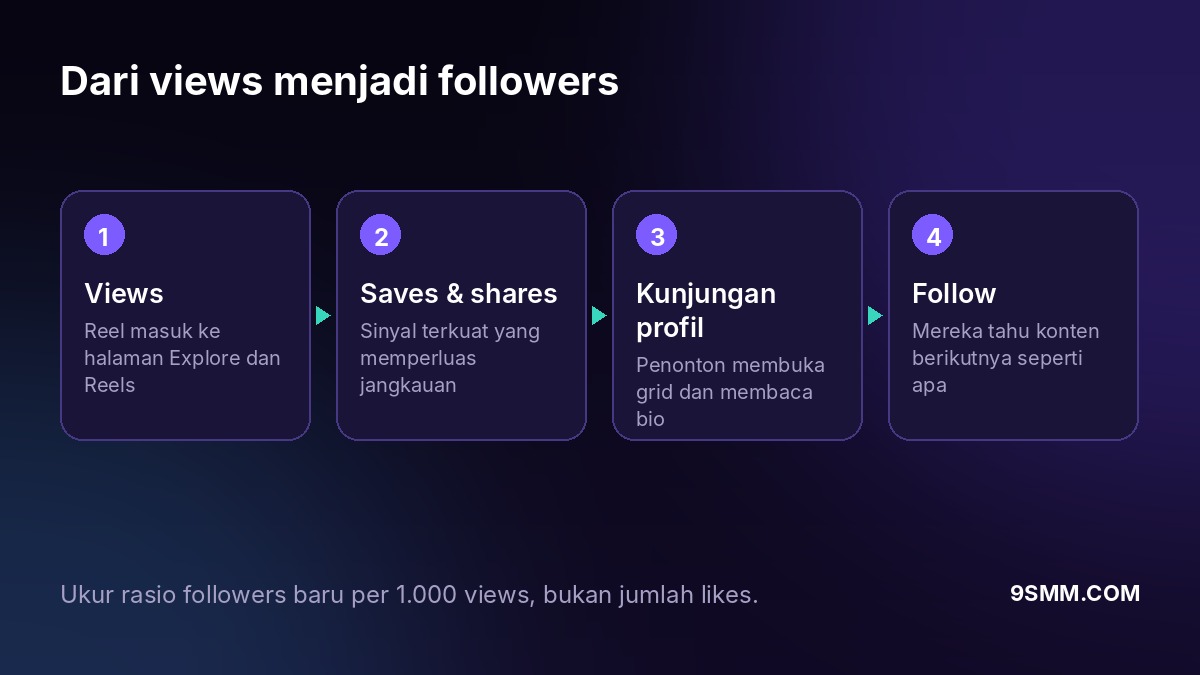 Alur dari views menjadi followers di Instagram