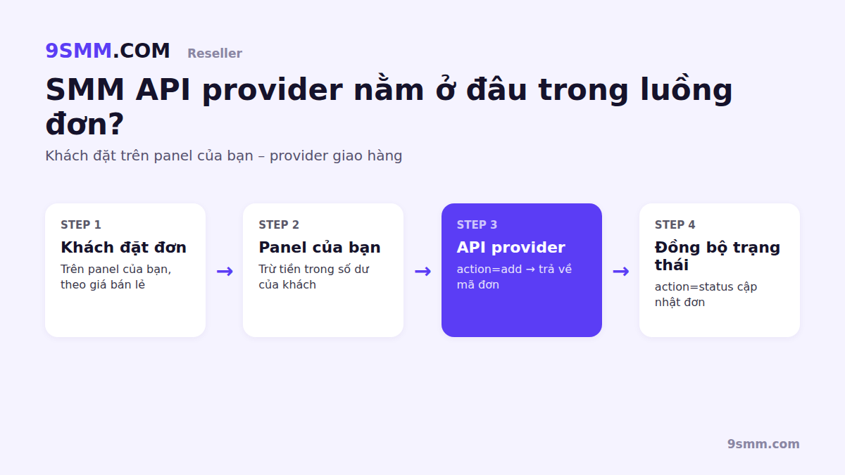 Vị trí của SMM API provider trong luồng đơn hàng
