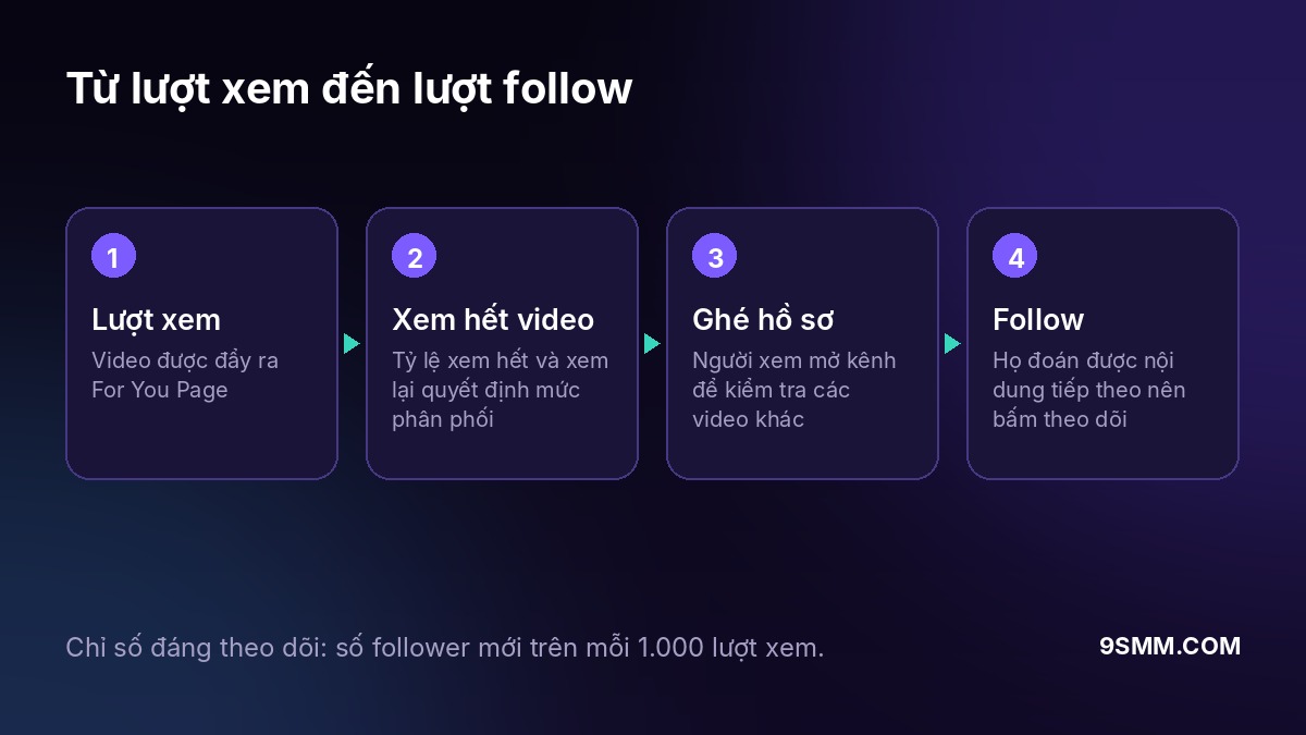 Hành trình từ lượt xem đến lượt follow trên TikTok