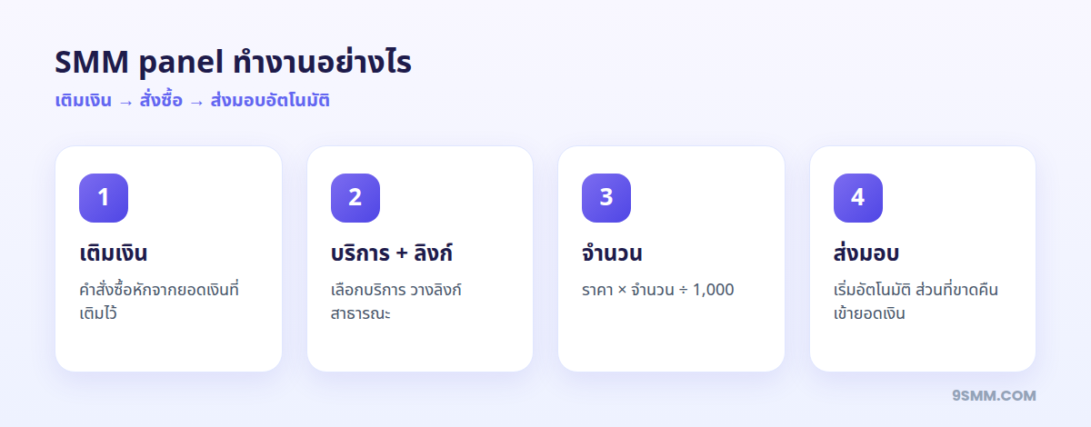 SMM panel ทำงานอย่างไร: เติมเงิน สั่งซื้อ ส่งมอบ