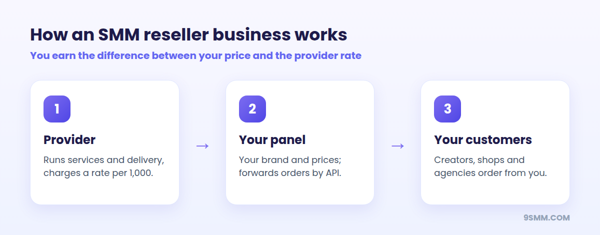 How an SMM reseller business works: provider, your panel, your customers