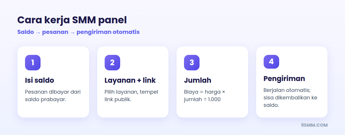Cara kerja SMM panel: saldo, pesanan, pengiriman